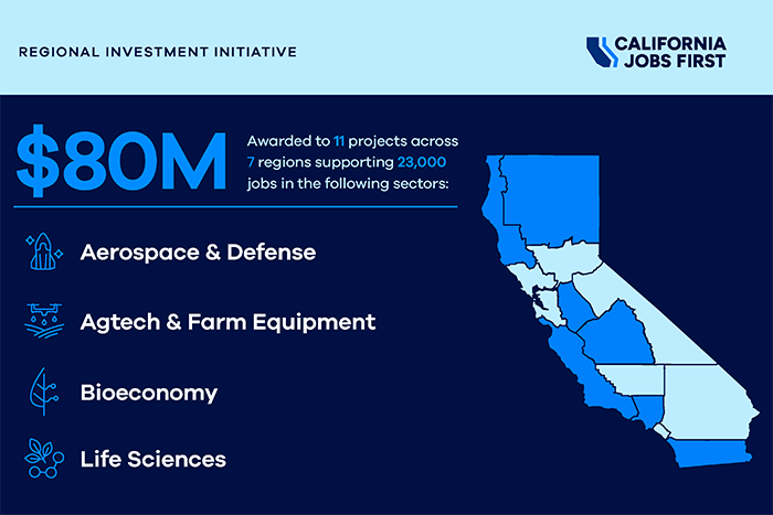 Regional Investment Initiative $80M