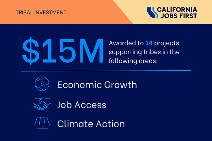 California awards $15 million to support economic growth and resilience in tribal communities across the state